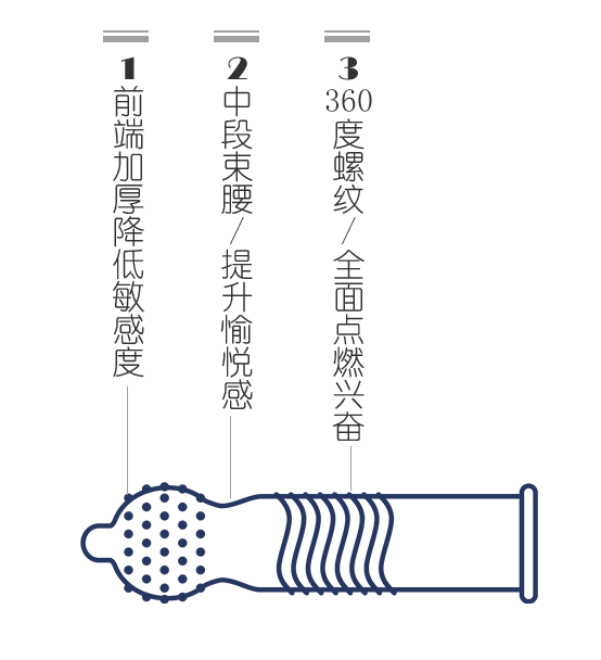 chi久避孕套好不好？金盾久越久避孕套告訴你(圖4)